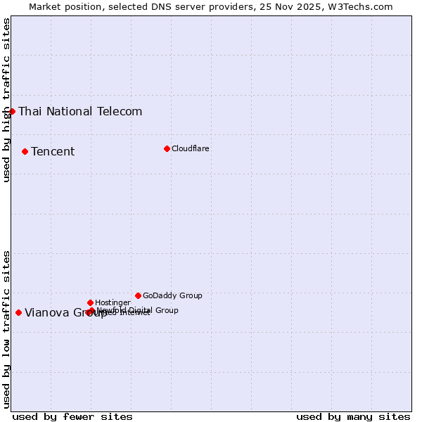 Market position of Tencent vs. Vianova Group vs. Thai National Telecom