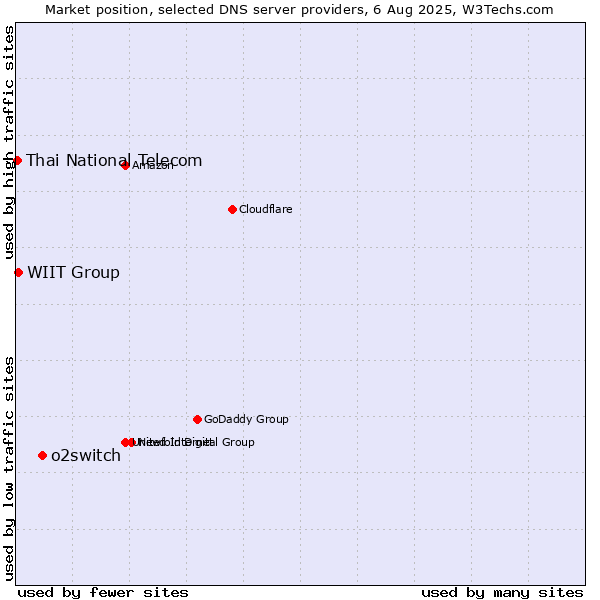Market position of o2switch vs. WIIT Group vs. Thai National Telecom