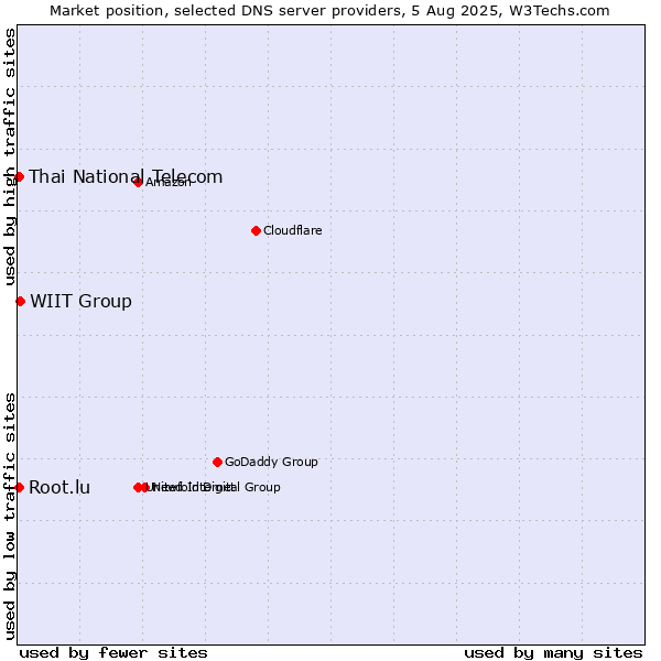 Market position of WIIT Group vs. Thai National Telecom vs. Root.lu