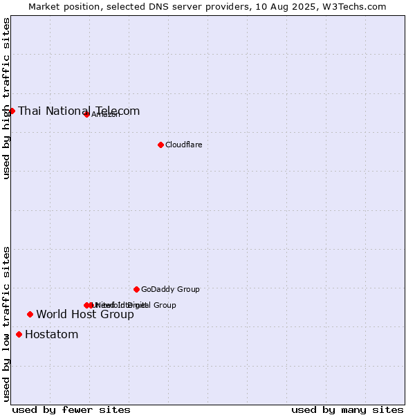 Market position of World Host Group vs. Hostatom vs. Thai National Telecom
