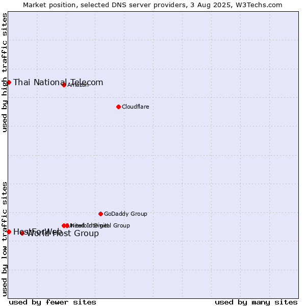 Market position of World Host Group vs. Thai National Telecom vs. HostForWeb