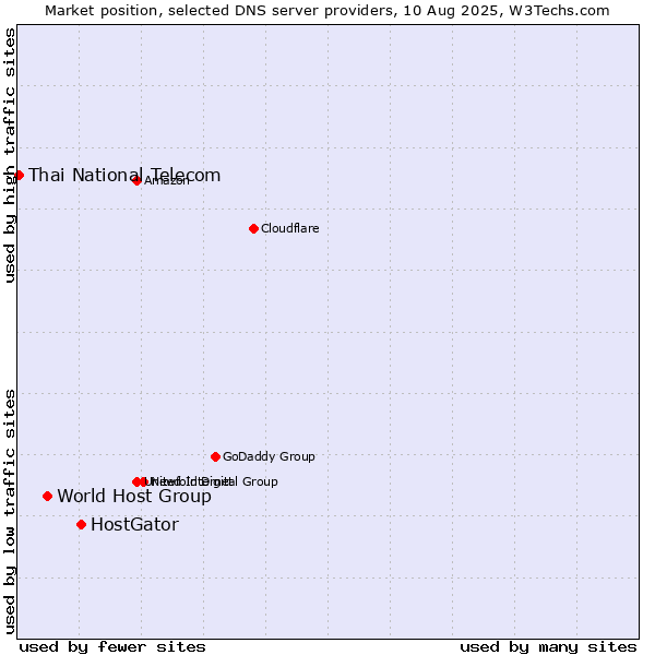 Market position of HostGator vs. World Host Group vs. Thai National Telecom