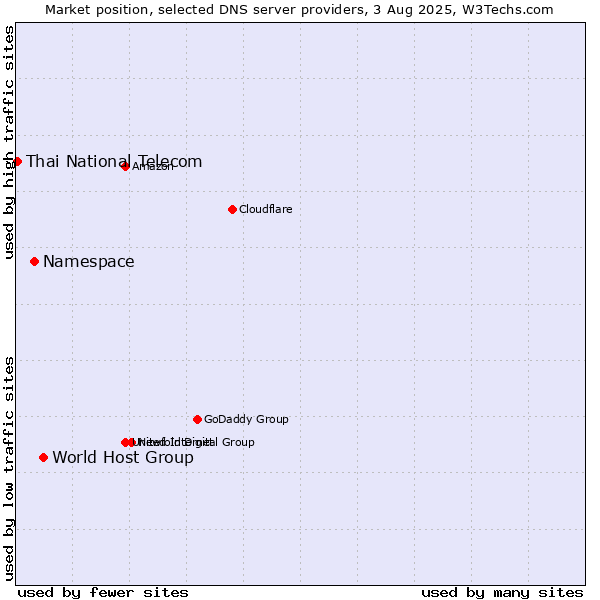 Market position of World Host Group vs. Namespace vs. Thai National Telecom