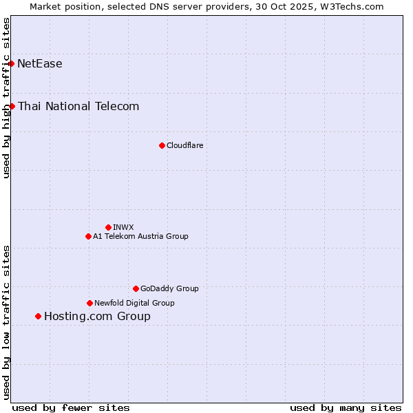 Market position of Hosting.com Group vs. Thai National Telecom vs. NetEase