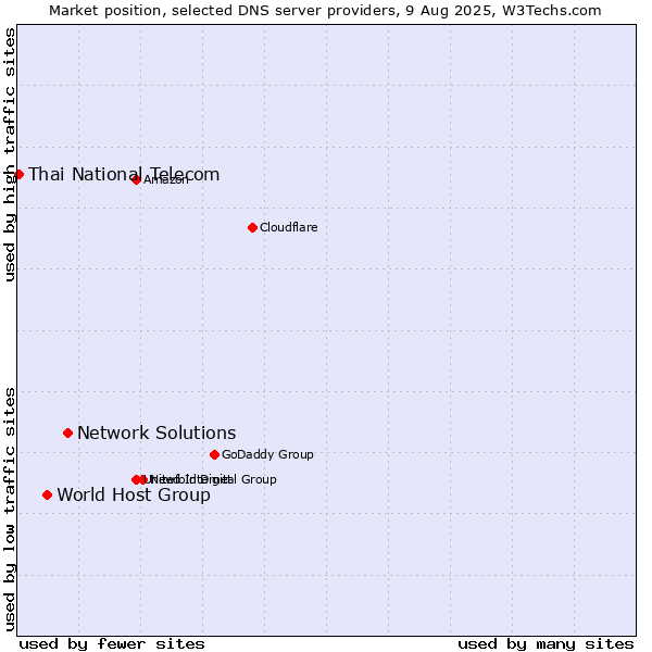 Market position of Network Solutions vs. World Host Group vs. Thai National Telecom