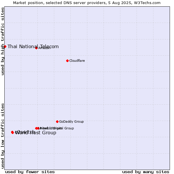 Market position of World Host Group vs. o2switch vs. Thai National Telecom