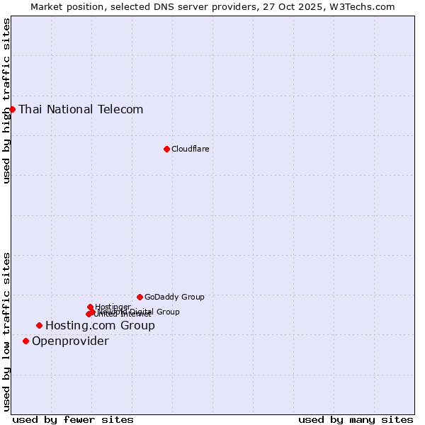 Market position of Hosting.com Group vs. Openprovider vs. Thai National Telecom
