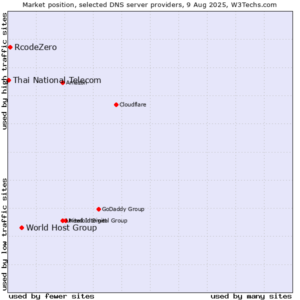 Market position of World Host Group vs. RcodeZero vs. Thai National Telecom