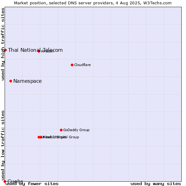 Market position of Namespace vs. Guebs vs. Thai National Telecom