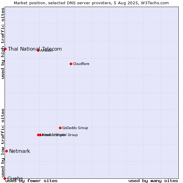 Market position of Netmark vs. Guebs vs. Thai National Telecom