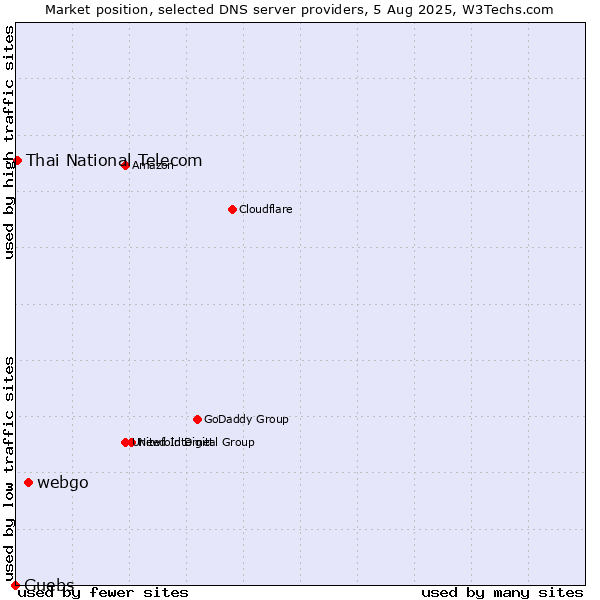 Market position of webgo vs. Guebs vs. Thai National Telecom