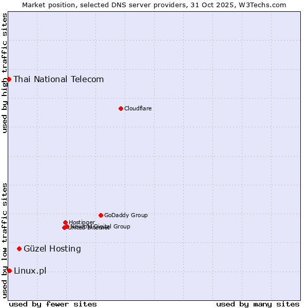 Market position of Güzel Hosting vs. Linux.pl vs. Thai National Telecom