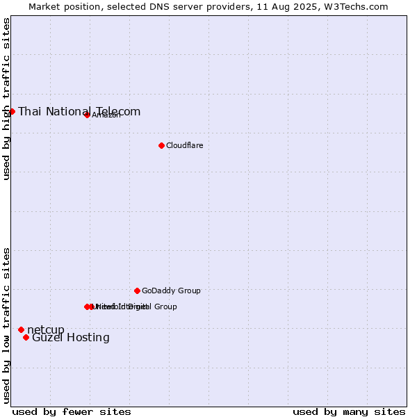 Market position of Güzel Hosting vs. netcup vs. Thai National Telecom