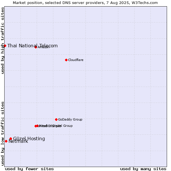 Market position of Güzel Hosting vs. Netmark vs. Thai National Telecom