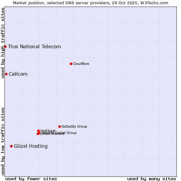 Market position of Güzel Hosting vs. Cellcom vs. Thai National Telecom