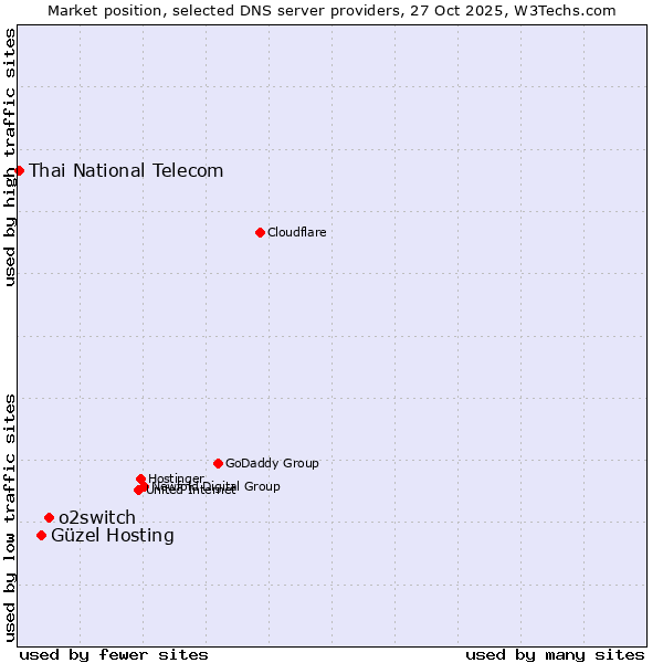 Market position of o2switch vs. Güzel Hosting vs. Thai National Telecom