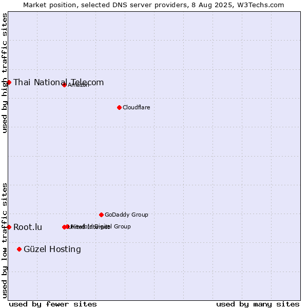 Market position of Güzel Hosting vs. Thai National Telecom vs. Root.lu