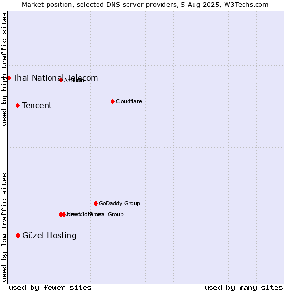Market position of Güzel Hosting vs. Tencent vs. Thai National Telecom