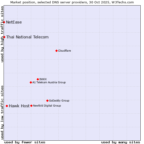 Market position of Hawk Host vs. Thai National Telecom vs. NetEase
