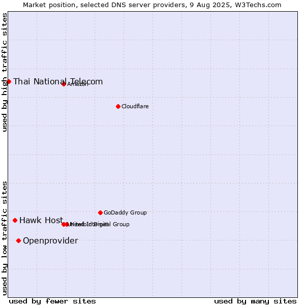 Market position of Openprovider vs. Hawk Host vs. Thai National Telecom