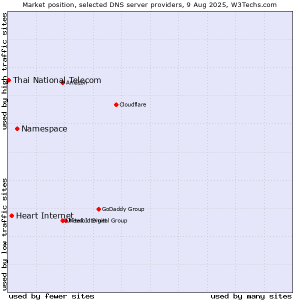 Market position of Namespace vs. Heart Internet vs. Thai National Telecom
