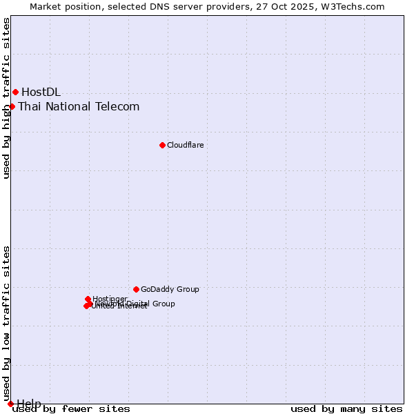 Market position of HostDL vs. Thai National Telecom vs. Help