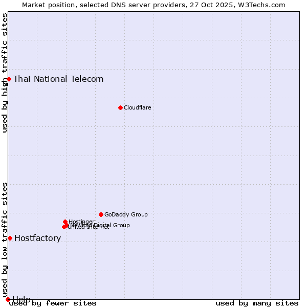 Market position of Hostfactory vs. Thai National Telecom vs. Help