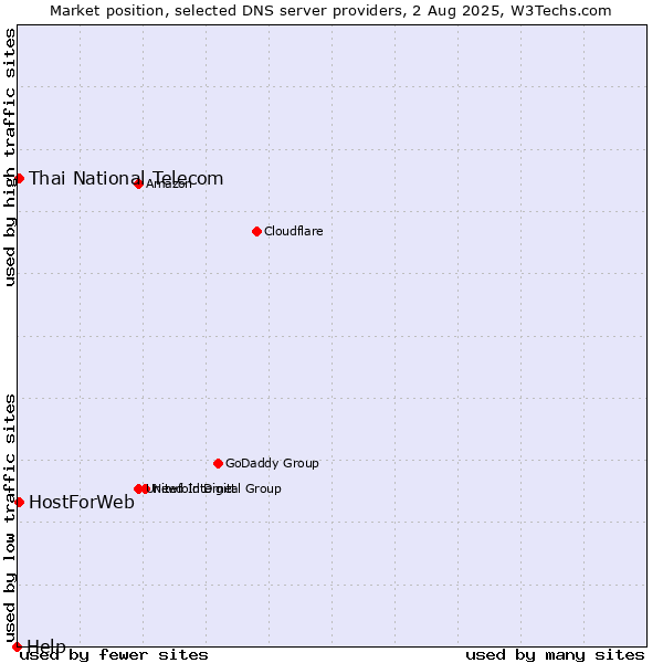 Market position of Thai National Telecom vs. HostForWeb vs. Help