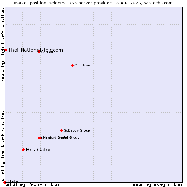 Market position of HostGator vs. Thai National Telecom vs. Help