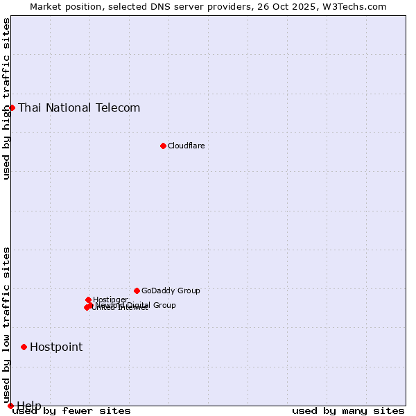 Market position of Hostpoint vs. Thai National Telecom vs. Help