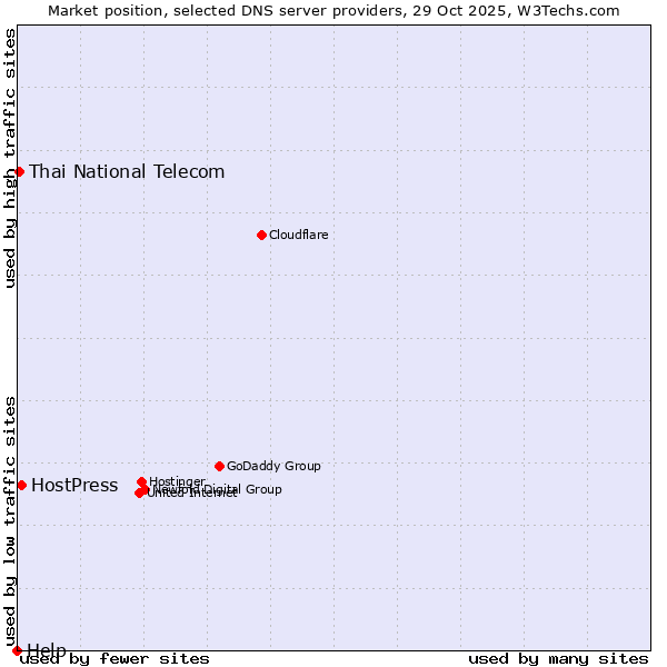Market position of HostPress vs. Thai National Telecom vs. Help
