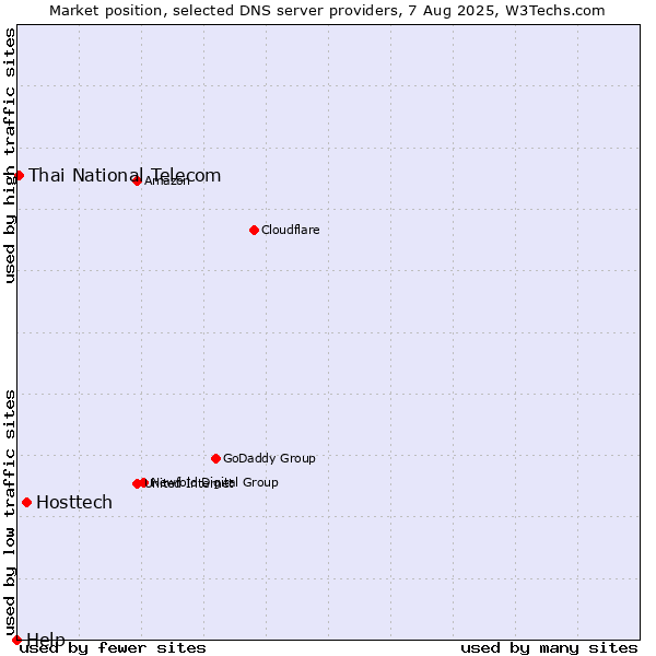 Market position of Hosttech vs. Thai National Telecom vs. Help