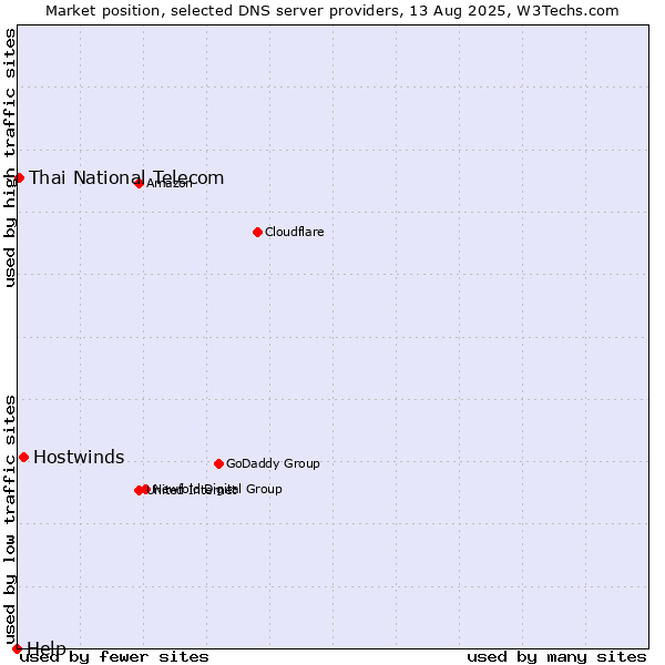 Market position of Hostwinds vs. Thai National Telecom vs. Help
