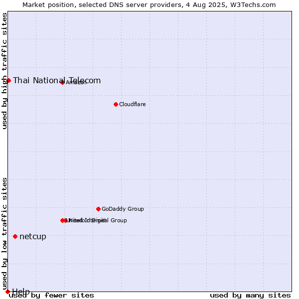 Market position of netcup vs. Thai National Telecom vs. Help