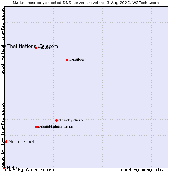 Market position of Netinternet vs. Thai National Telecom vs. Help