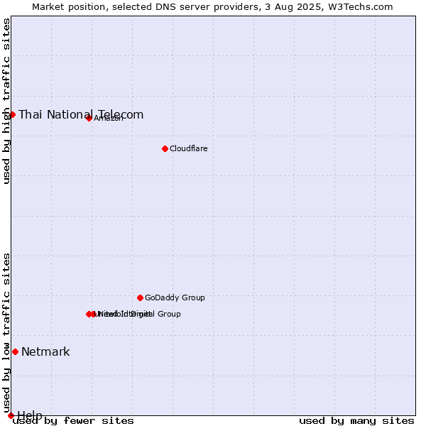 Market position of Netmark vs. Thai National Telecom vs. Help