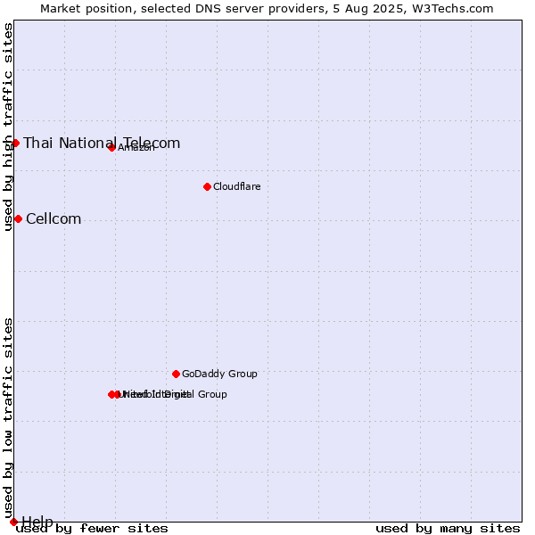 Market position of Cellcom vs. Thai National Telecom vs. Help