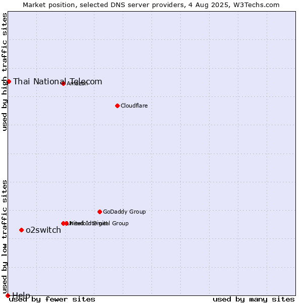 Market position of o2switch vs. Thai National Telecom vs. Help