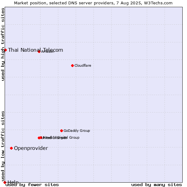 Market position of Openprovider vs. Thai National Telecom vs. Help