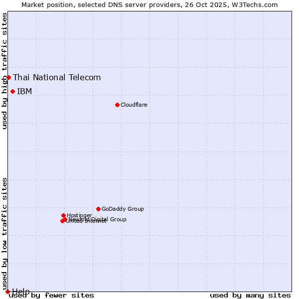 Market position of IBM vs. Thai National Telecom vs. Help