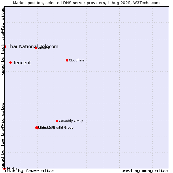 Market position of Tencent vs. Thai National Telecom vs. Help