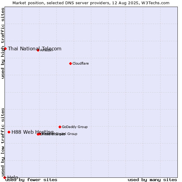 Market position of H88 Web Hosting vs. Thai National Telecom vs. Help