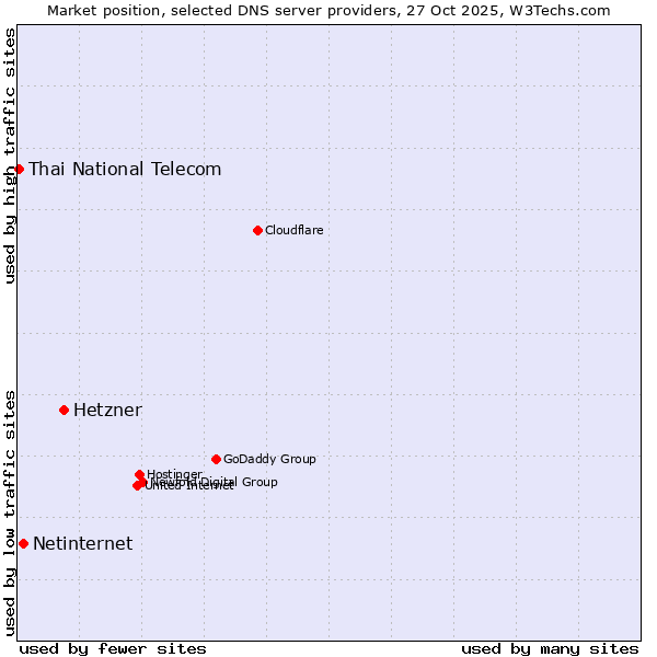 Market position of Hetzner vs. Netinternet vs. Thai National Telecom