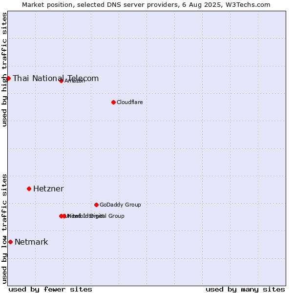 Market position of Hetzner vs. Netmark vs. Thai National Telecom