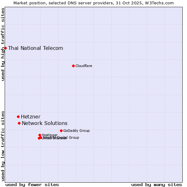 Market position of Network Solutions vs. Hetzner vs. Thai National Telecom