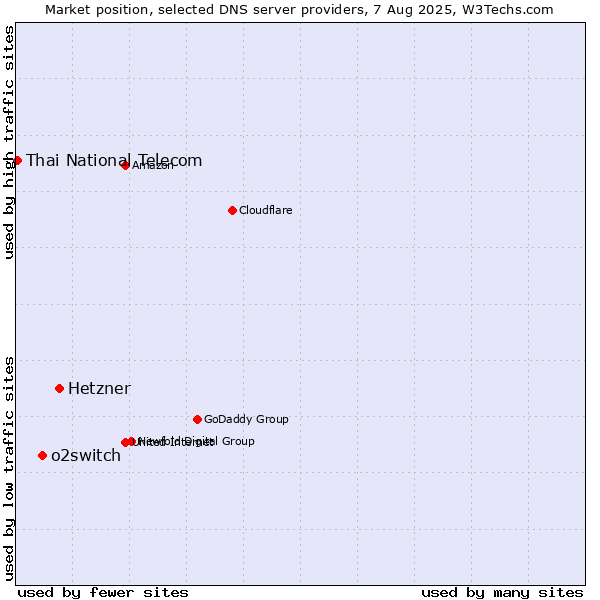 Market position of Hetzner vs. o2switch vs. Thai National Telecom