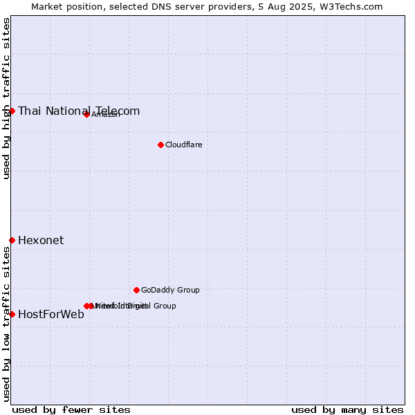 Market position of Hexonet vs. Thai National Telecom vs. HostForWeb