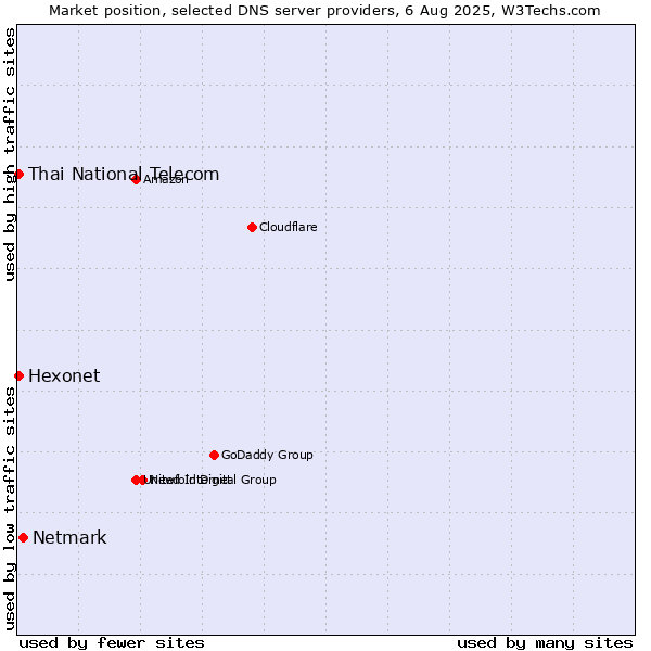 Market position of Netmark vs. Hexonet vs. Thai National Telecom