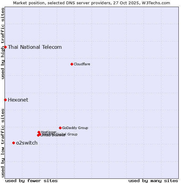 Market position of o2switch vs. Hexonet vs. Thai National Telecom