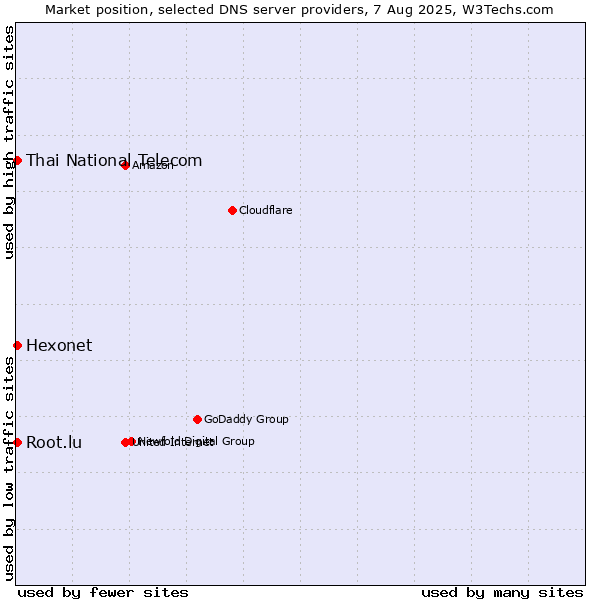 Market position of Hexonet vs. Thai National Telecom vs. Root.lu